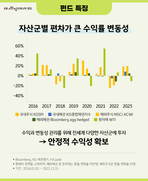 수익과 변동성 관리를 위해 전세계 다양한 자산군에 투자하는 'kb 디딤 다이나믹 자산배분' 펀드.